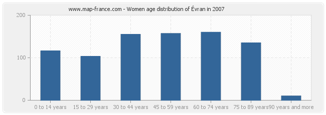 Women age distribution of Évran in 2007