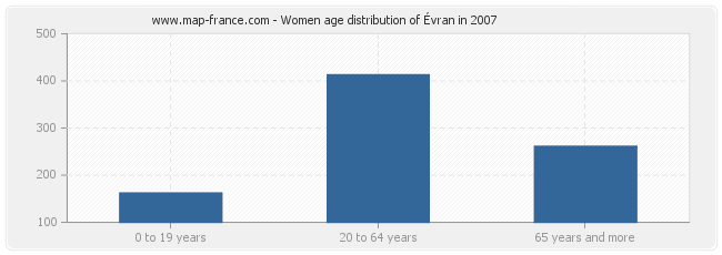 Women age distribution of Évran in 2007
