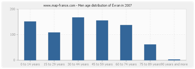 Men age distribution of Évran in 2007