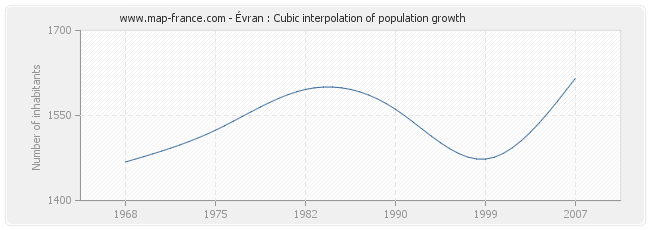 Évran : Cubic interpolation of population growth