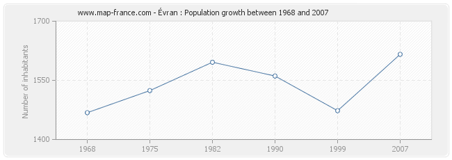 Population Évran
