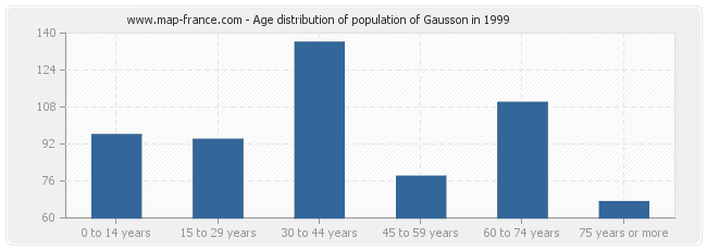 Age distribution of population of Gausson in 1999