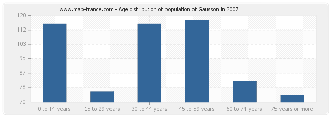 Age distribution of population of Gausson in 2007