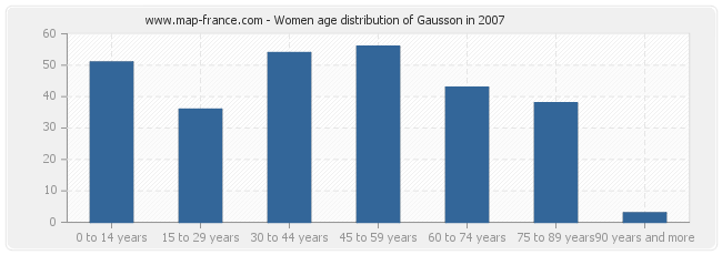 Women age distribution of Gausson in 2007