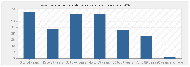 Men age distribution of Gausson in 2007