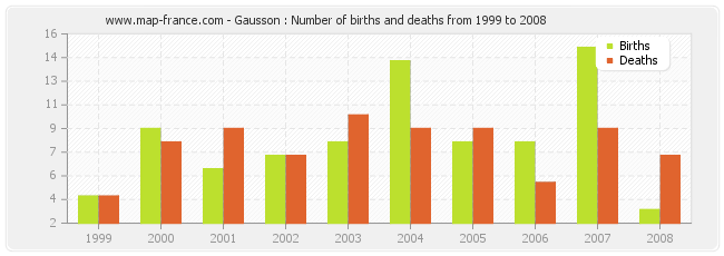 Gausson : Number of births and deaths from 1999 to 2008