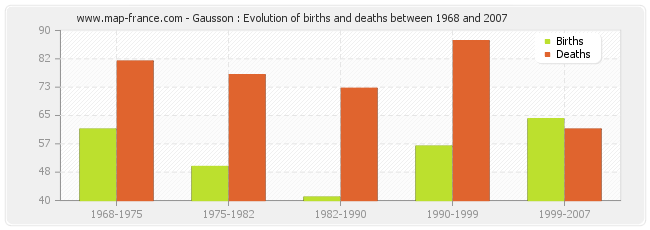 Gausson : Evolution of births and deaths between 1968 and 2007