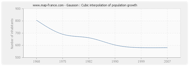 Gausson : Cubic interpolation of population growth