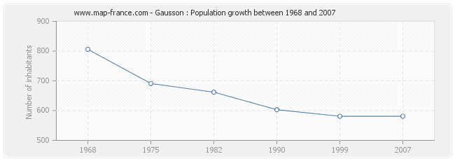 Population Gausson