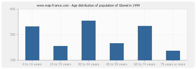 Age distribution of population of Glomel in 1999