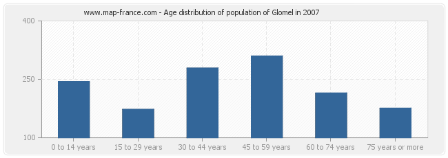 Age distribution of population of Glomel in 2007