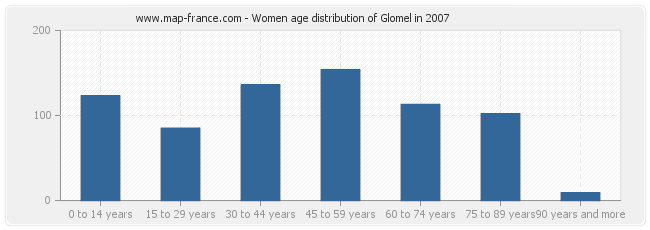 Women age distribution of Glomel in 2007