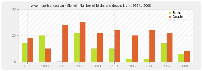 Glomel : Number of births and deaths from 1999 to 2008