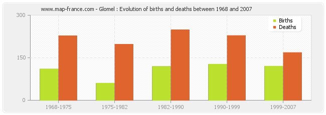 Glomel : Evolution of births and deaths between 1968 and 2007