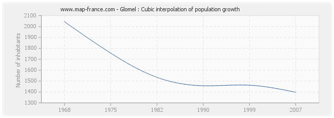 Glomel : Cubic interpolation of population growth