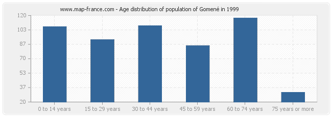 Age distribution of population of Gomené in 1999