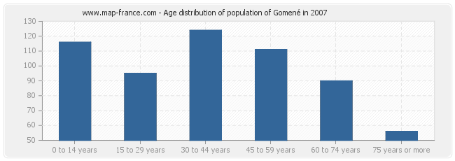 Age distribution of population of Gomené in 2007