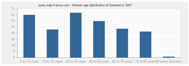 Women age distribution of Gomené in 2007
