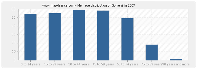 Men age distribution of Gomené in 2007