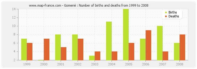 Gomené : Number of births and deaths from 1999 to 2008