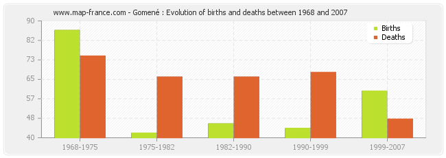 Gomené : Evolution of births and deaths between 1968 and 2007