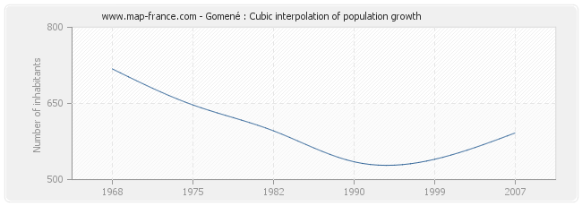 Gomené : Cubic interpolation of population growth