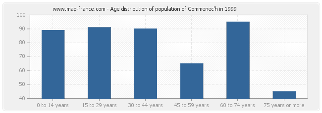 Age distribution of population of Gommenec'h in 1999