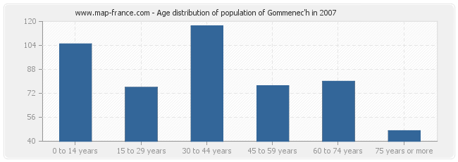 Age distribution of population of Gommenec'h in 2007