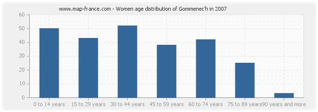 Women age distribution of Gommenec'h in 2007