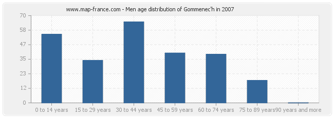 Men age distribution of Gommenec'h in 2007
