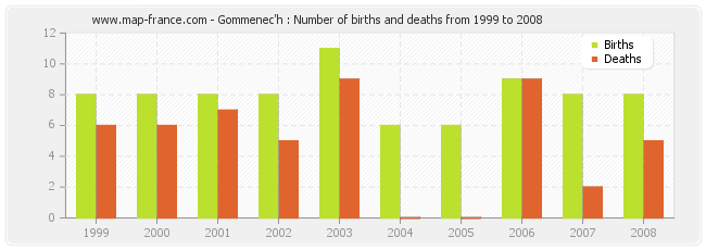 Gommenec'h : Number of births and deaths from 1999 to 2008
