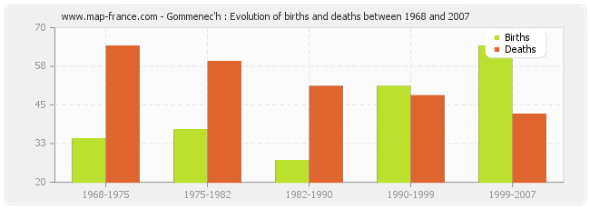 Gommenec'h : Evolution of births and deaths between 1968 and 2007