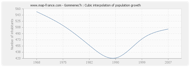 Gommenec'h : Cubic interpolation of population growth