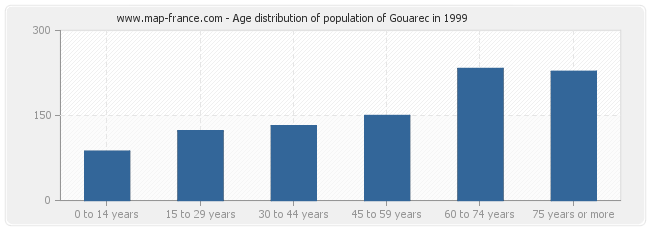 Age distribution of population of Gouarec in 1999