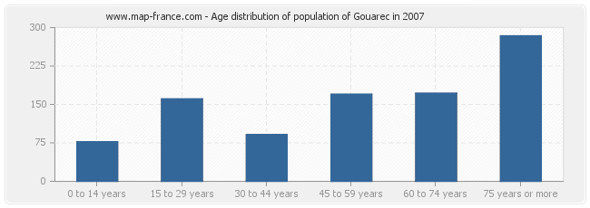 Age distribution of population of Gouarec in 2007