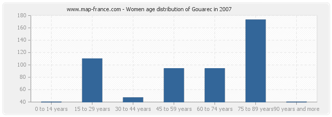 Women age distribution of Gouarec in 2007