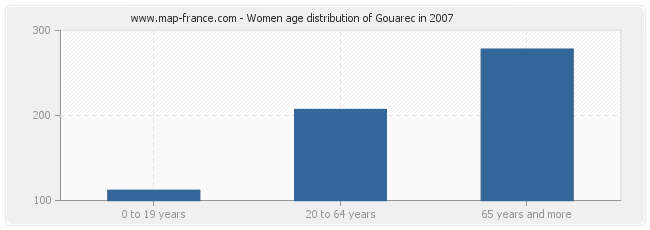 Women age distribution of Gouarec in 2007