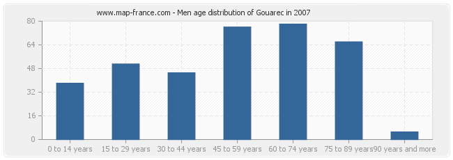 Men age distribution of Gouarec in 2007