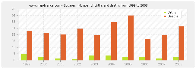Gouarec : Number of births and deaths from 1999 to 2008