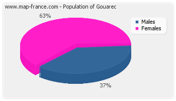 Sex distribution of population of Gouarec in 2007