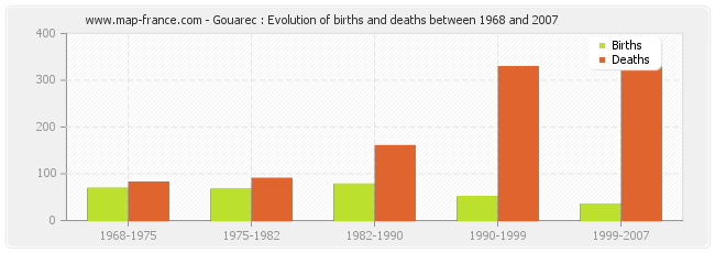 Gouarec : Evolution of births and deaths between 1968 and 2007