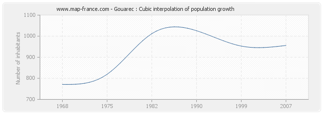Gouarec : Cubic interpolation of population growth