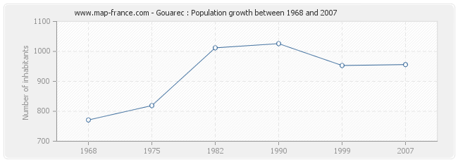 Population Gouarec