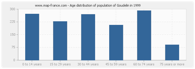Age distribution of population of Goudelin in 1999