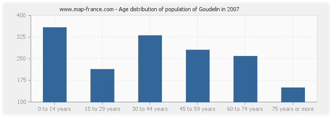 Age distribution of population of Goudelin in 2007