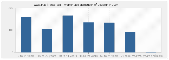 Women age distribution of Goudelin in 2007