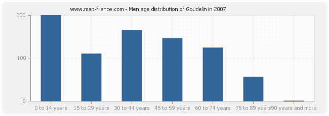 Men age distribution of Goudelin in 2007