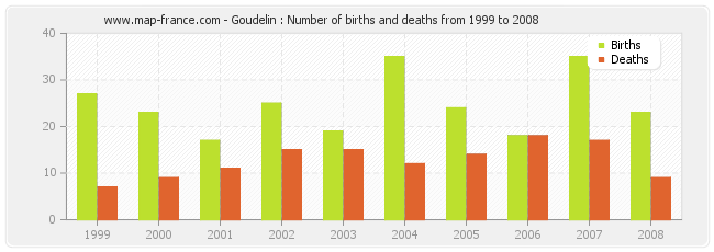 Goudelin : Number of births and deaths from 1999 to 2008