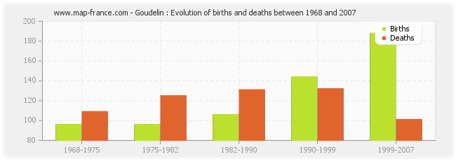 Goudelin : Evolution of births and deaths between 1968 and 2007