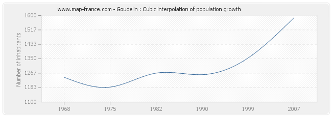 Goudelin : Cubic interpolation of population growth
